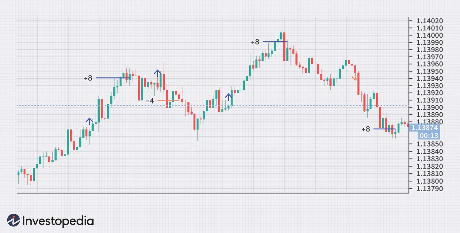 Scalping Trading Strategy | The Best Scalping Strategies