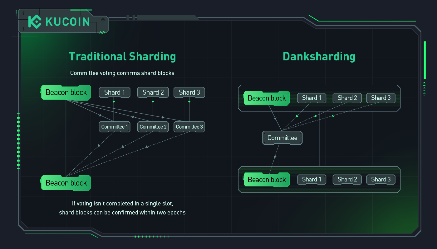 Sharding: The brain of Ethereum - CoinCodeCap