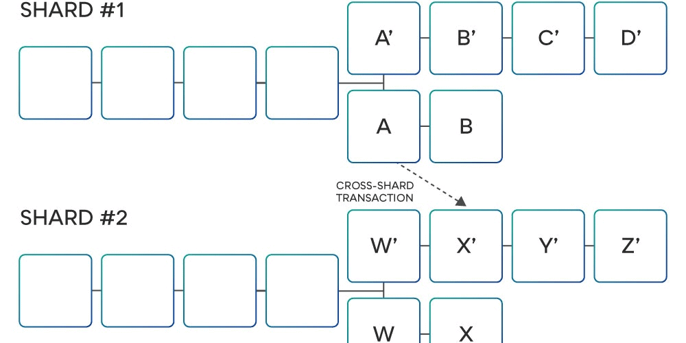 Sharded Execution - Ethereum Research