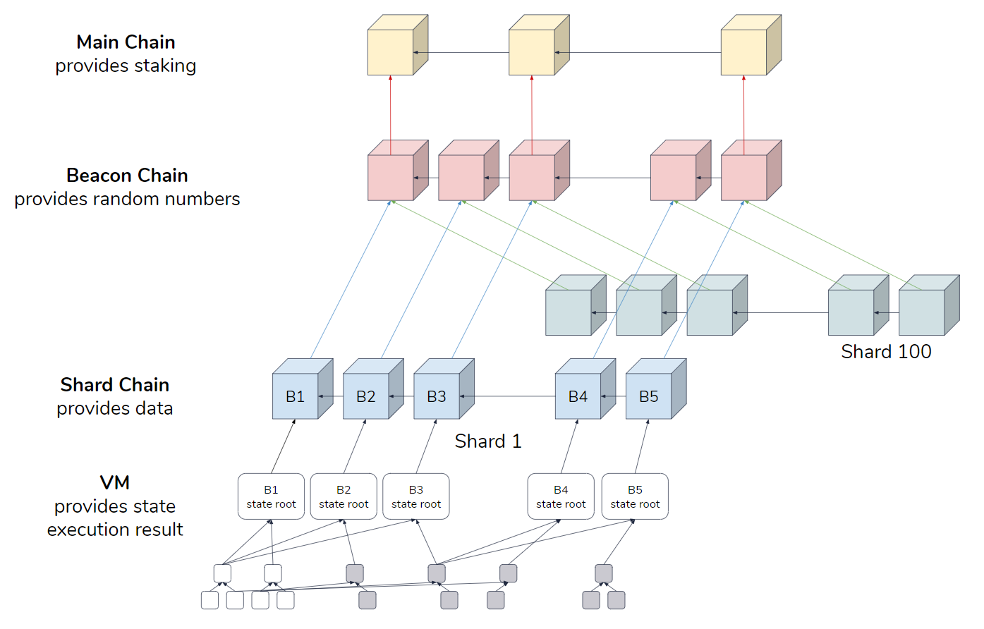 Understanding the Role of Ethereum Sharding in Building Blockchain’s Efficiency