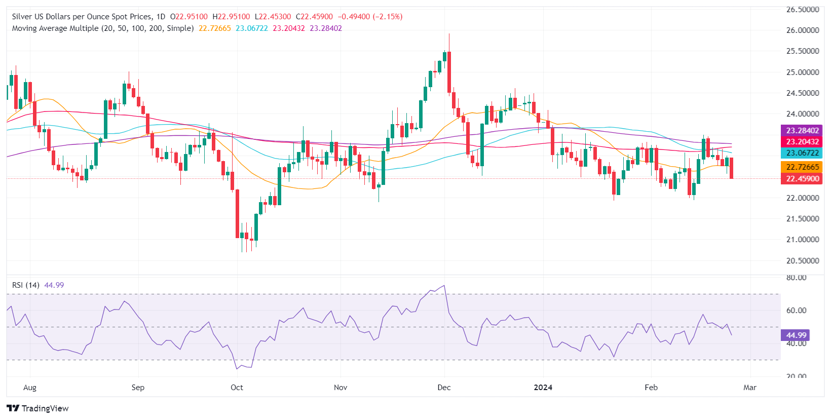 Silver Spot Price Live Chart | BullionVault