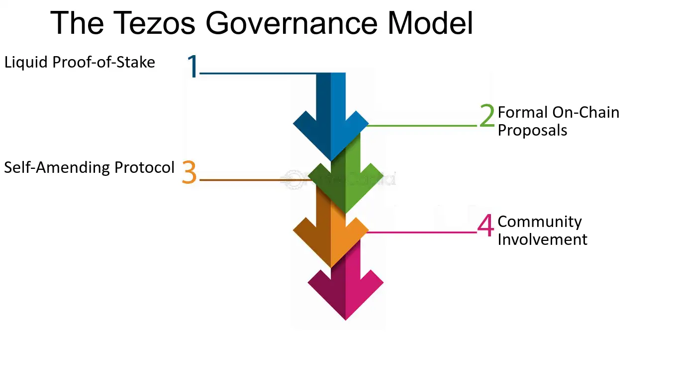 What is Tezos ? | Tezos - The Future Of Blockchain Technology