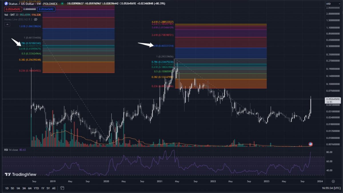 Status Price Prediction: , , 