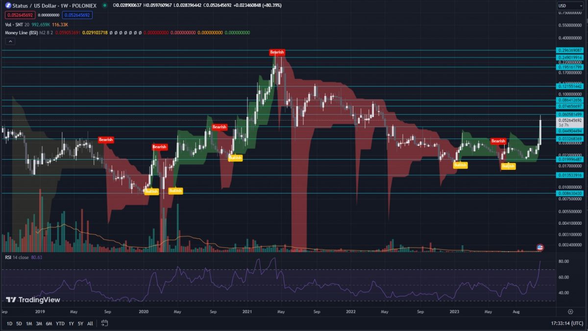 Status (SNT) Price Prediction Will SNT Price Hit $1 Soon? - Coin Edition