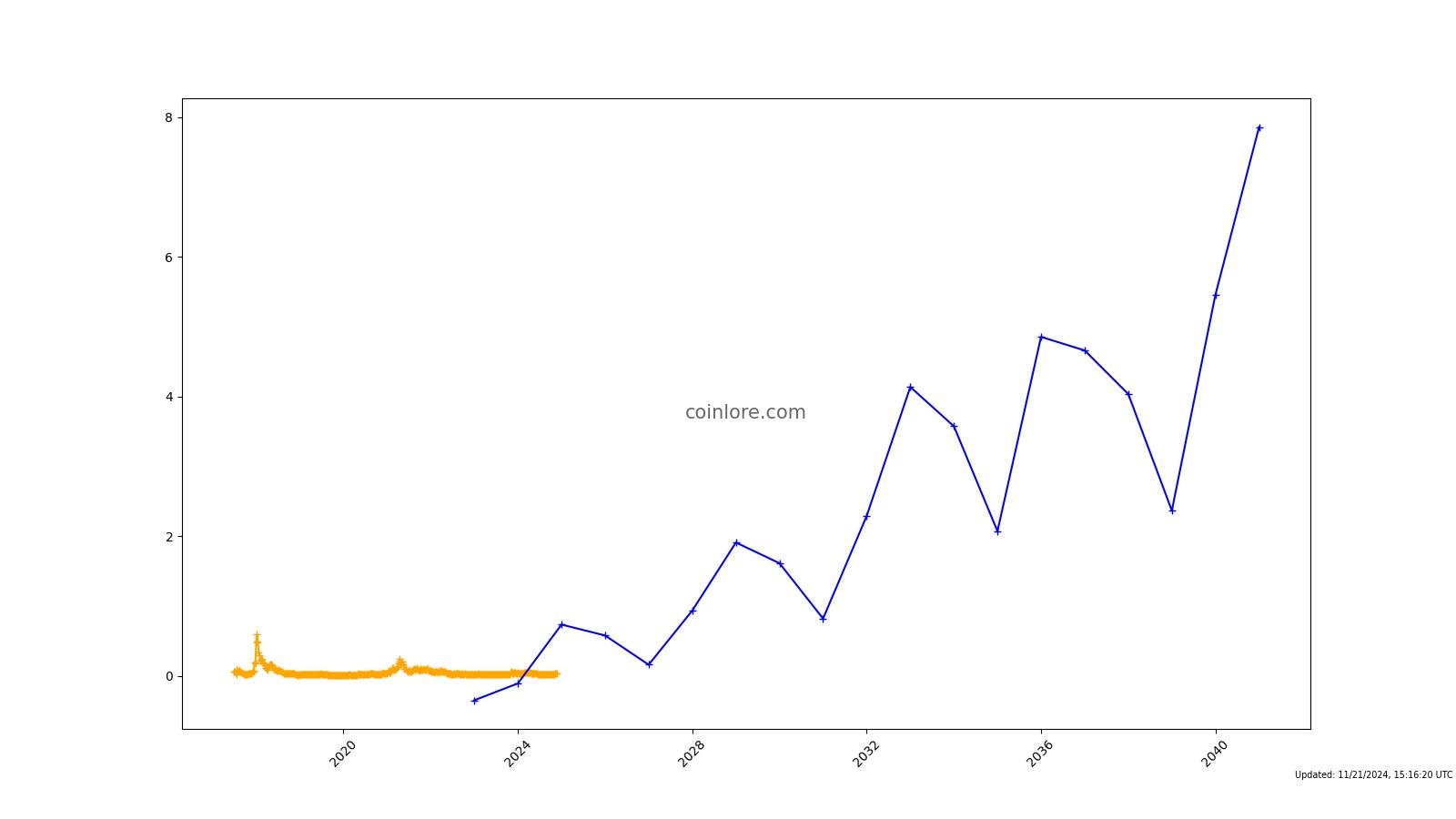 Status (SNT) Price Prediction , , , 