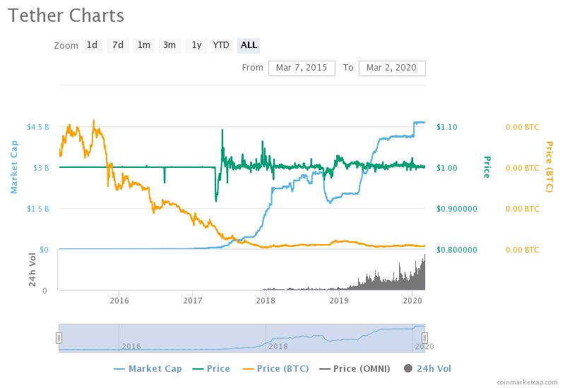 UXD Stablecoin Price (UXD), Market Cap, Price Today & Chart History - Blockworks