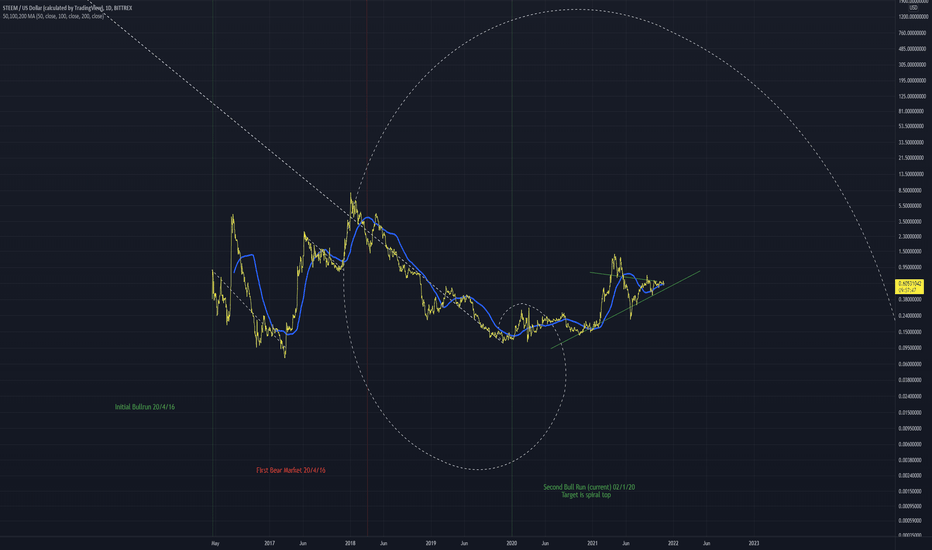 Steem Price Today Stock STEEM/usd Value Chart