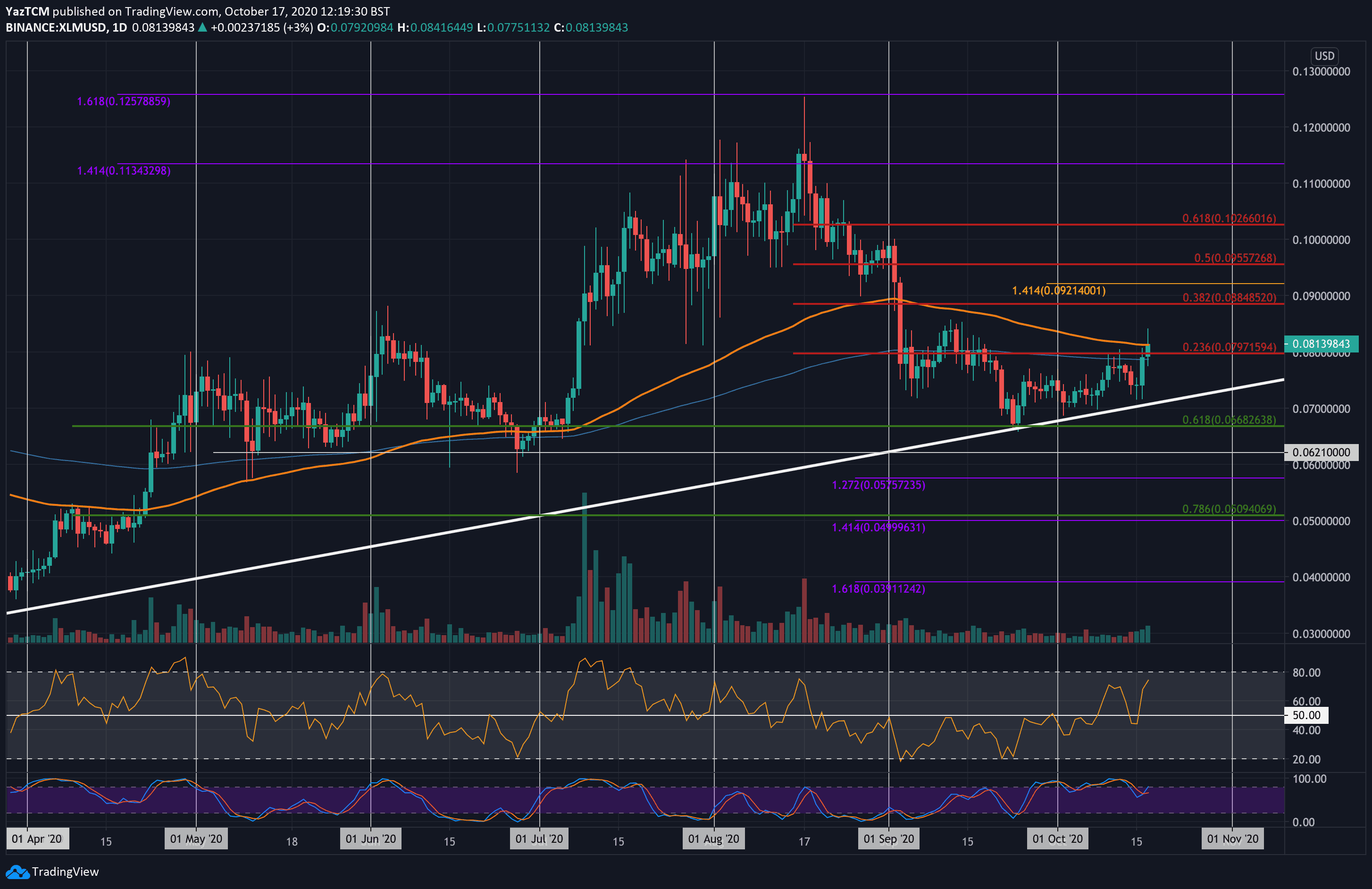 XLM Price Prediction So, What is the Stellar Price Prediction?