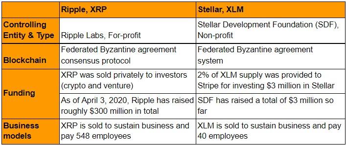 Stellar Cryptocurrency Definition, History & Future