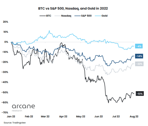 Is the Bitcoin Stock Market Correlation Finally Ending? | coinlog.fun