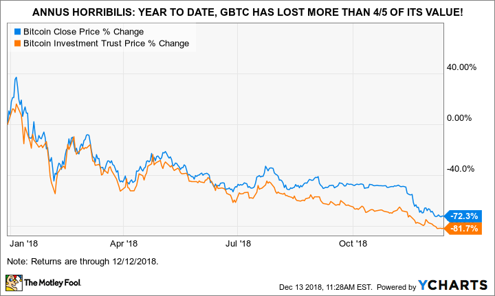 Grayscale Bitcoin Trust (BTC) (GBTC) Stock Historical Prices & Data - Yahoo Finance