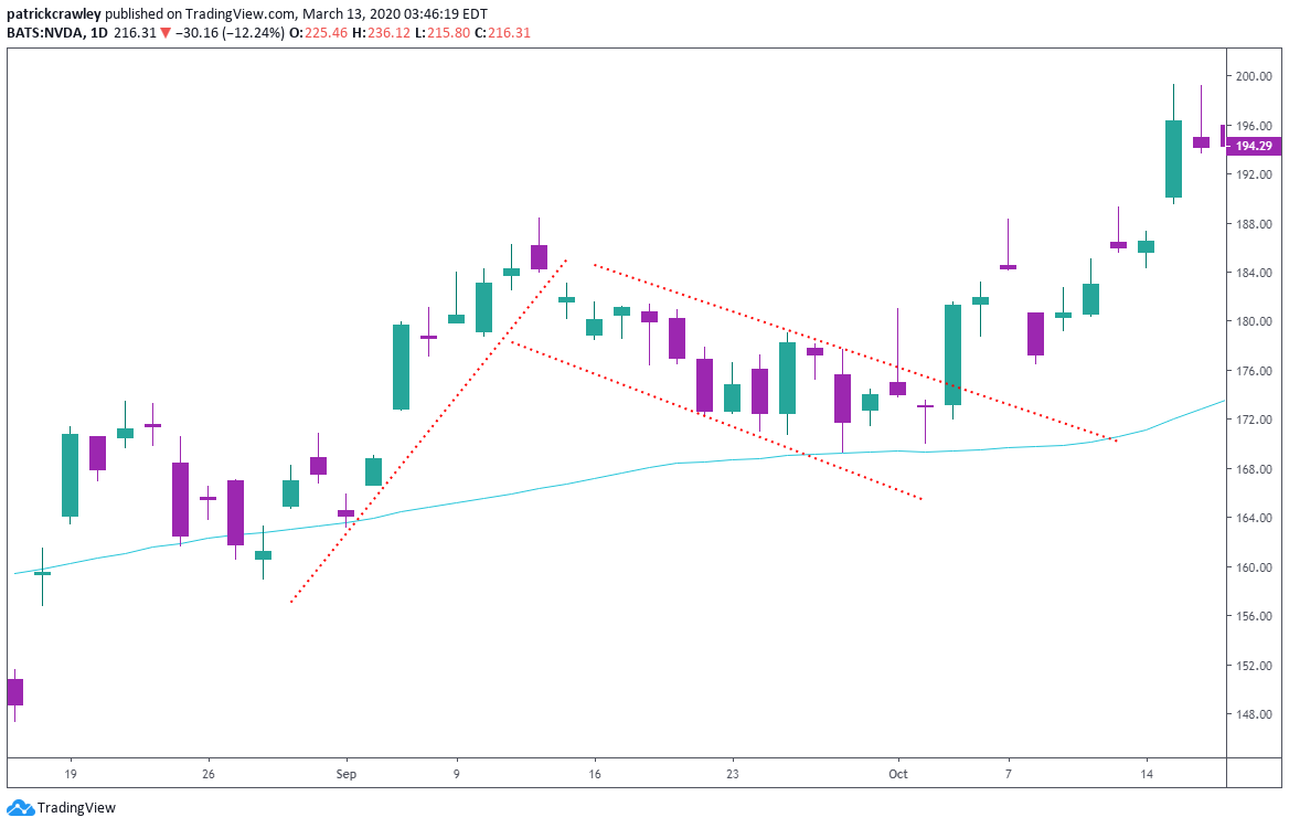 Should You Swing Trade Stocks?