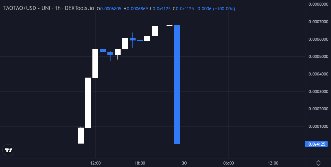 Bittensor price - TAO to USD price chart & market cap | CoinBrain