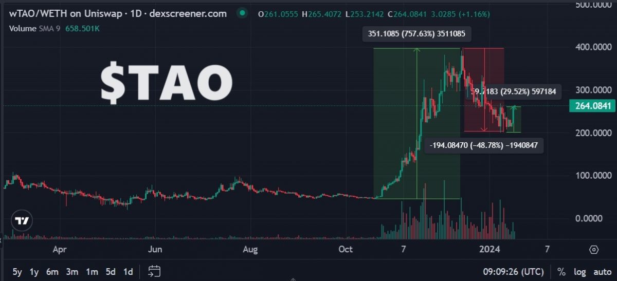 bittensor Price Today - TAO Coin Price Chart & Crypto Market Cap