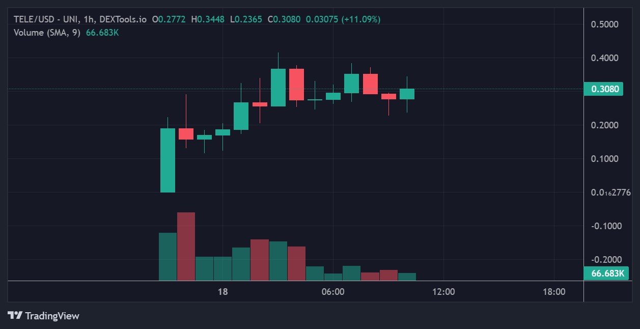 TELE Coin (TELEB) live coin price, charts, markets & liquidity