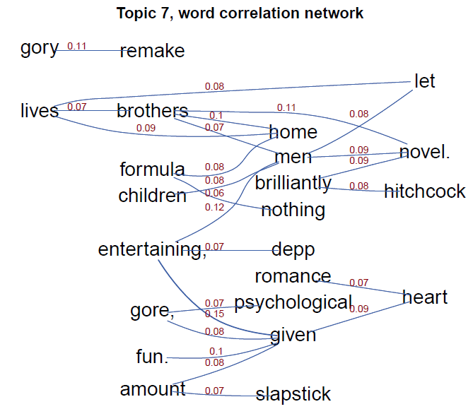 RPubs - Introduction to Text Mining with R