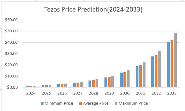 Tezos Price Prediction & A Good Investment?