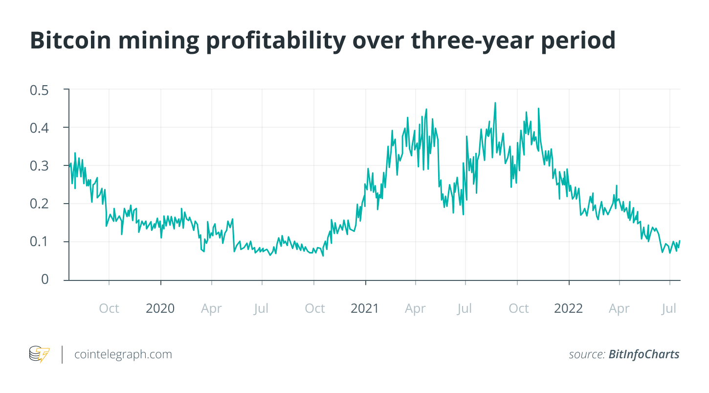 Bitcoin (BTC) mining profitability calculator