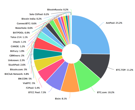 Understanding Bitcoin Mining Pools: Luck, Shares, and Hashrate Dynamics - D-Central