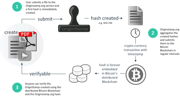 The Bitcoin white paper - Timestamp Server