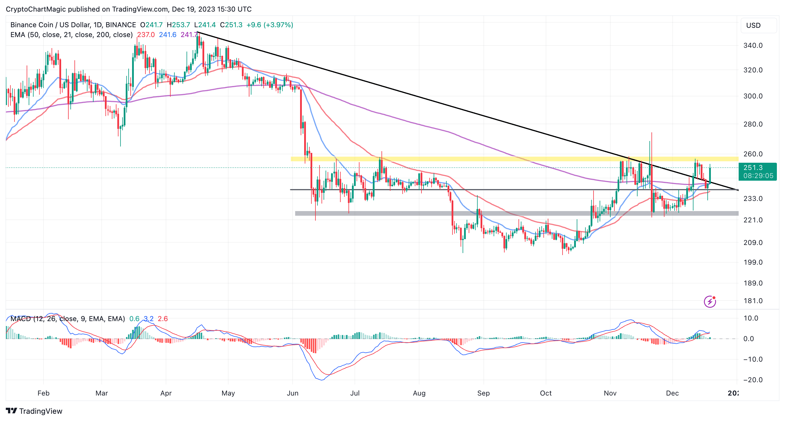 Time New Bank (TNB) Price History - BitScreener