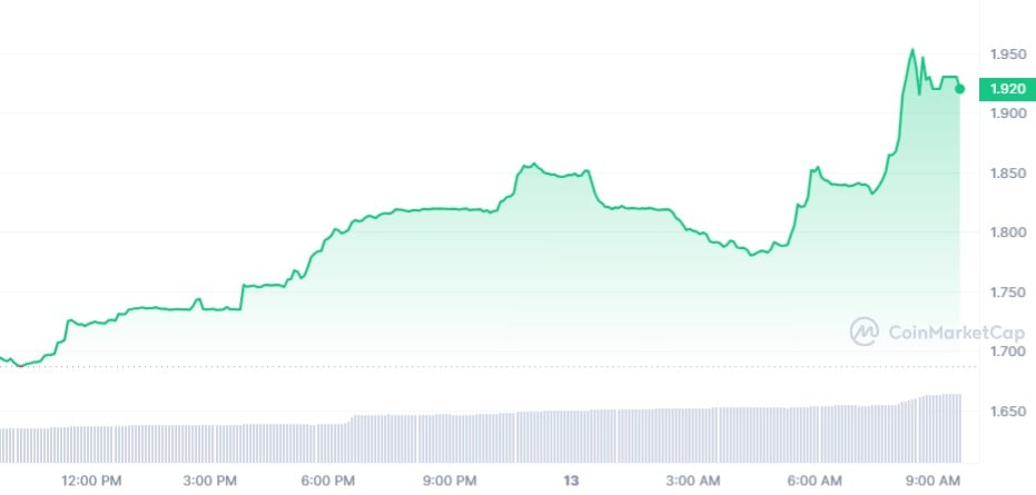 Toncoin Price (TON), Market Cap, Price Today & Chart History - Blockworks