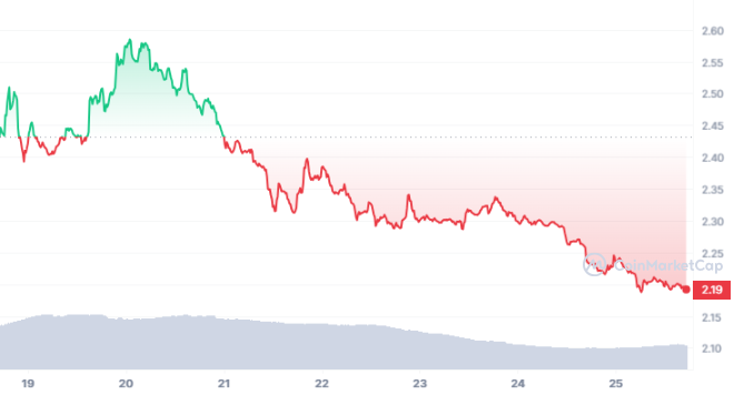 TONCOINUSD Charts and Quotes — TradingView