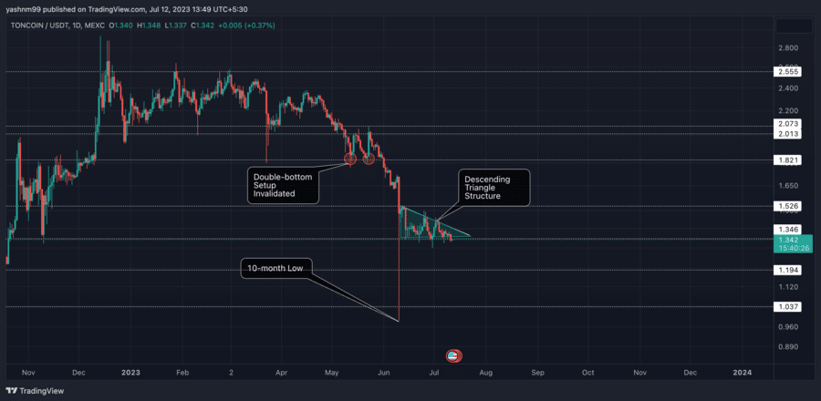 Toncoin (TON) Price Prediction Will TON Price Hit $3 Soon?