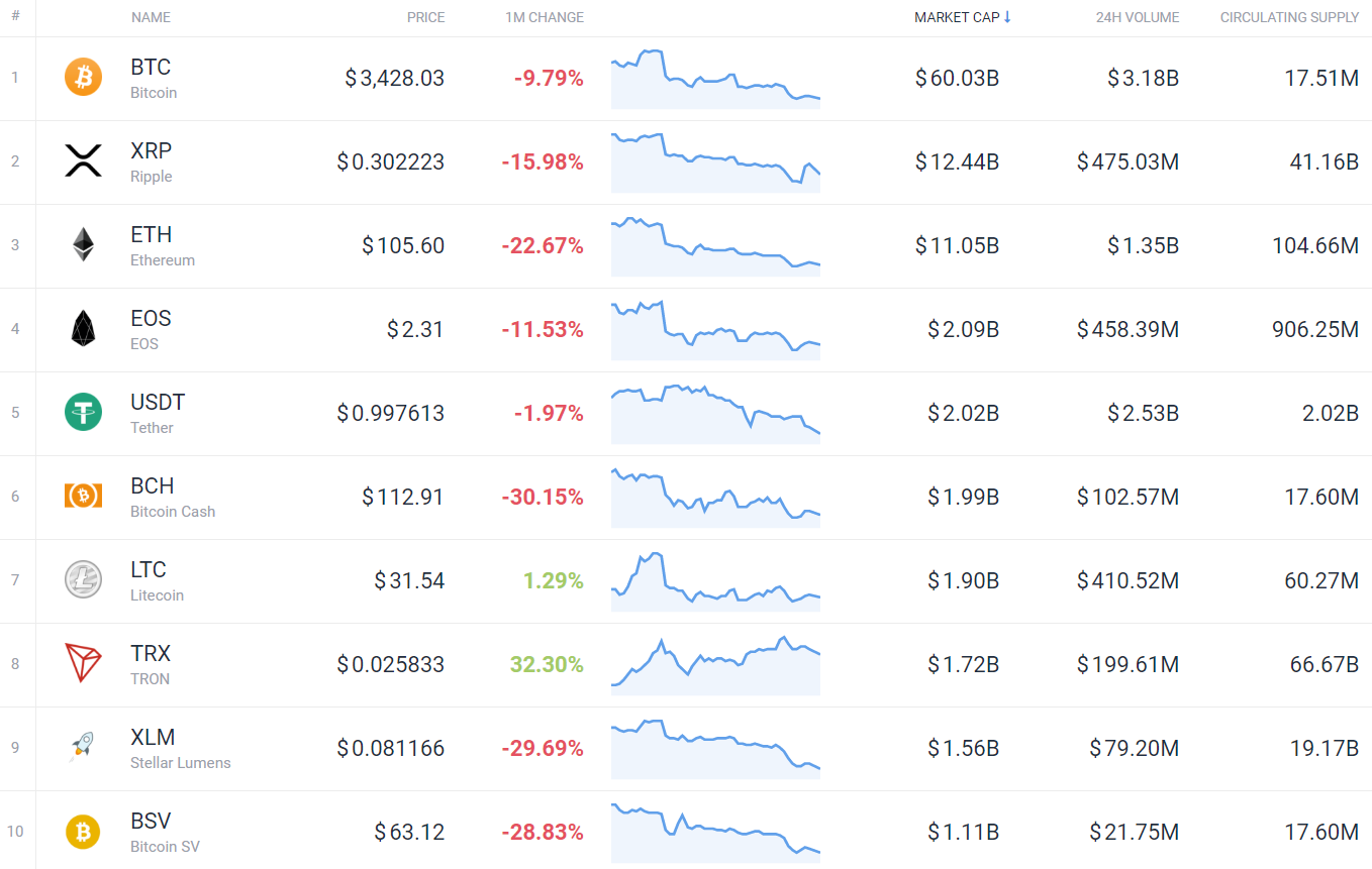 Historical Snapshot - 01 December | CoinMarketCap