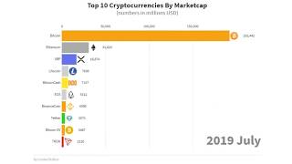 Top 10 cryptocurrencies by market capitalisation