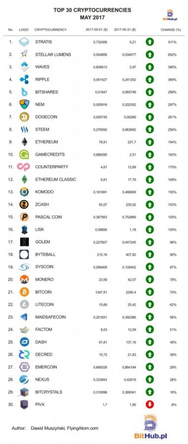 Top 10 Fastest Growing Cryptocurrencies to Explore in 