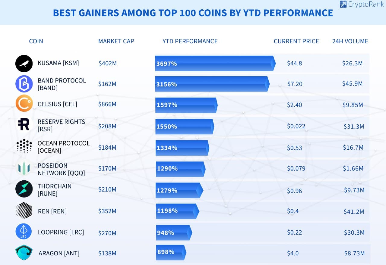 Coinranking | Cryptocurrency Price List - Top 50 Coins Today