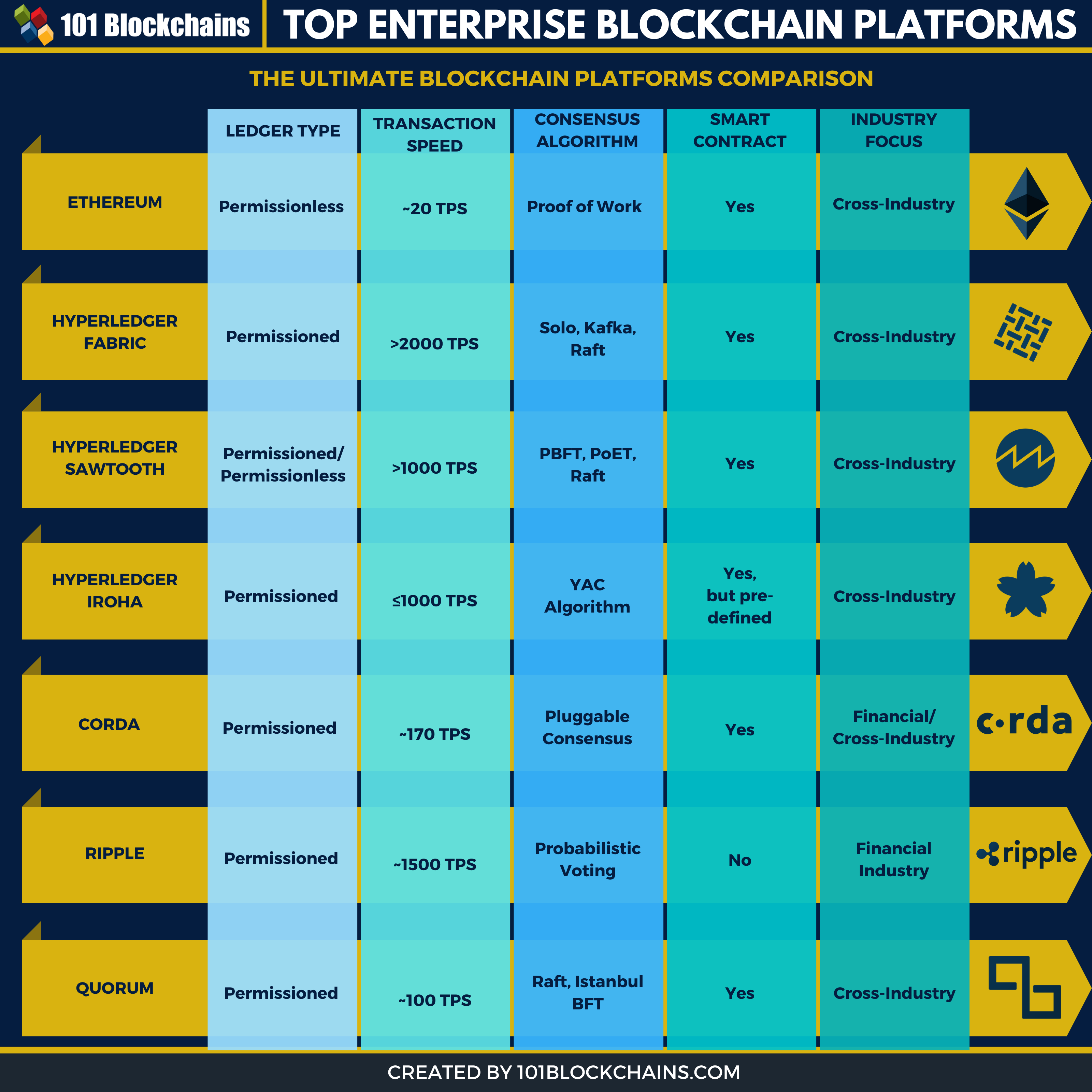 Top Blockchain Platforms to Explore in | Etelligens