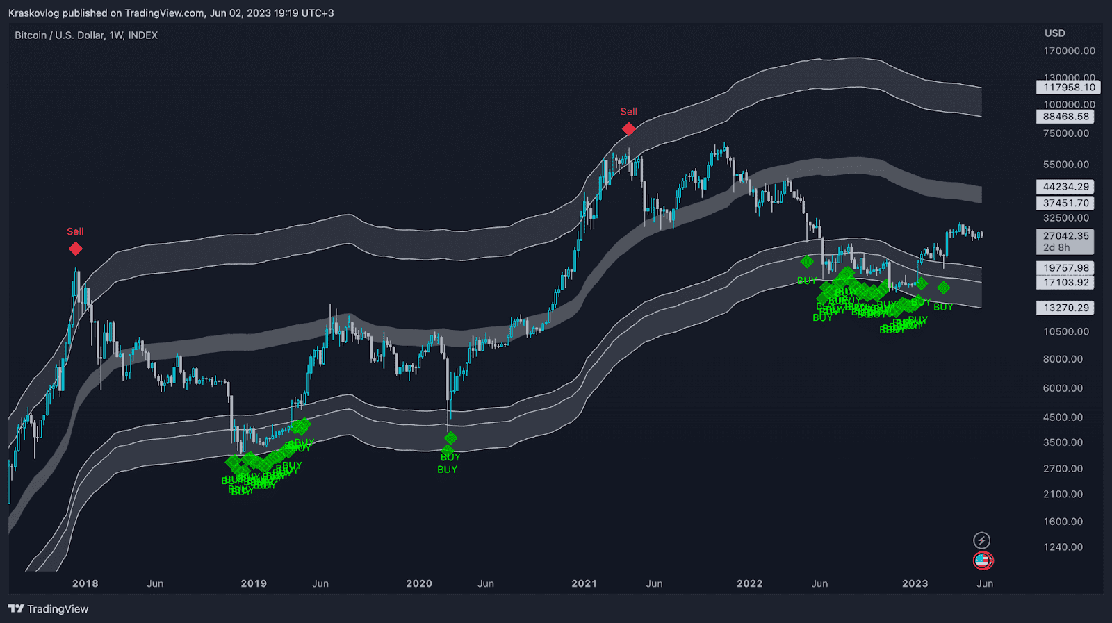 🏆 Top 10 Traders of All Time 🏆 for BINANCE:BTCUSDT by InvestMate — TradingView