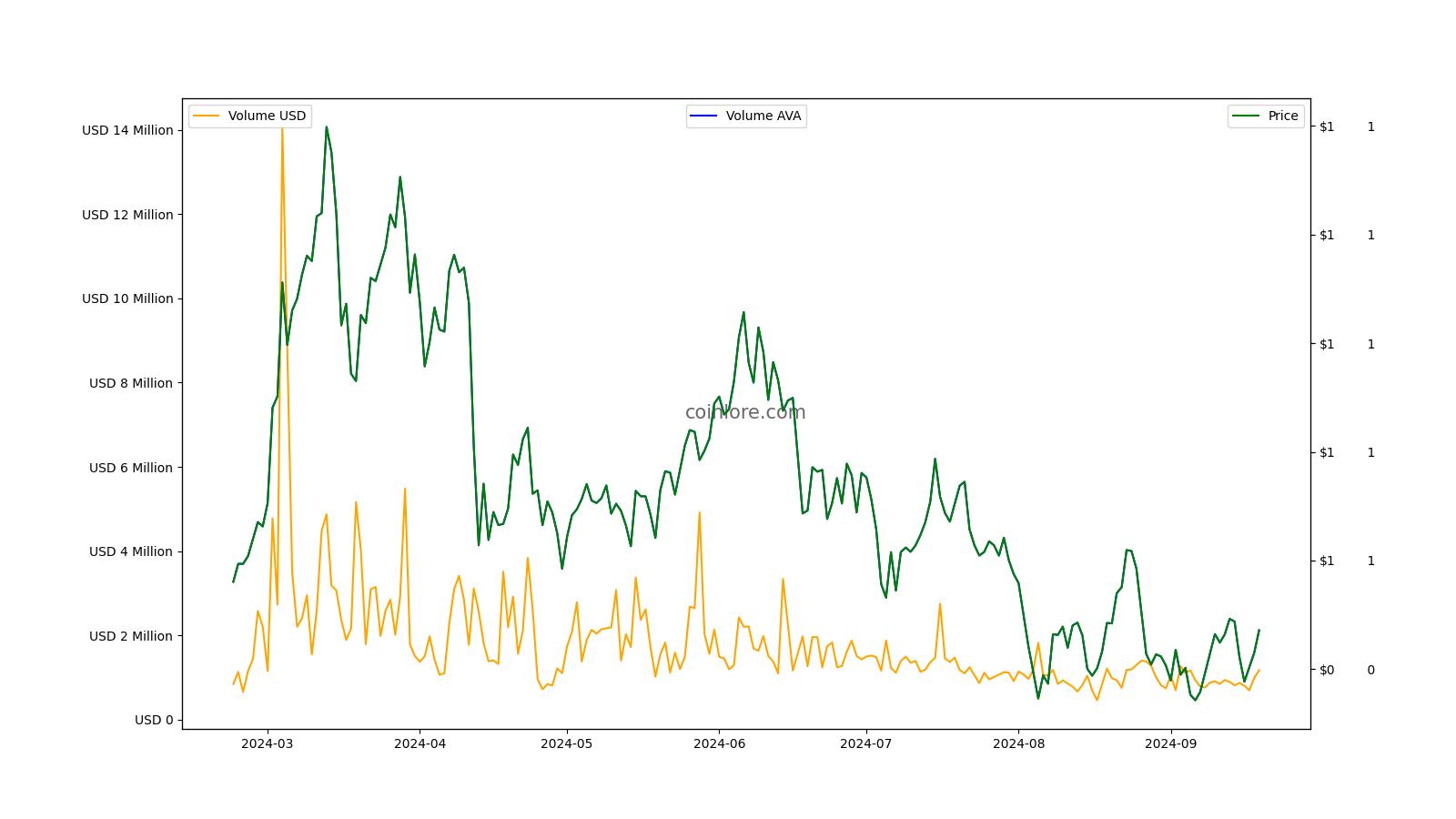 AVA Price (AVA), Market Cap, Price Today & Chart History - Blockworks