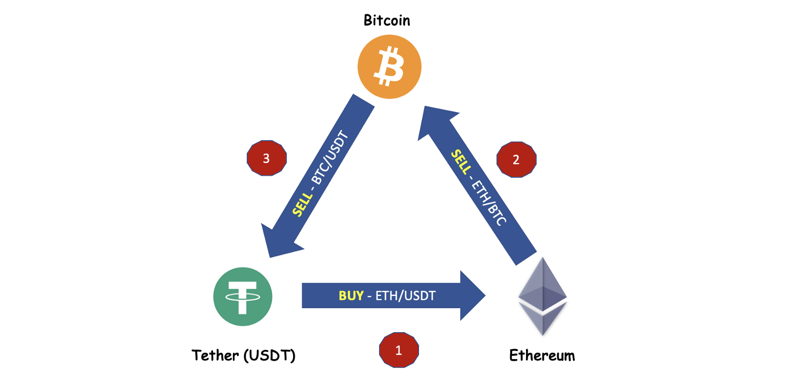 Let's Decrypt Crypto Arbitrage Trading - Coindoo