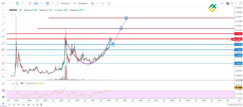 Price prediction Tron coin in - Godex Crypto Blog