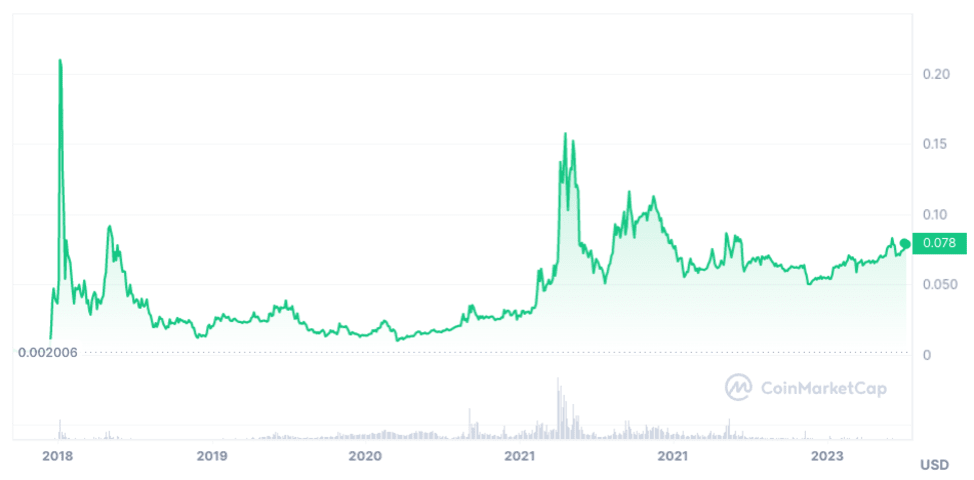 TRON Price Prediction & Forecast for , , | coinlog.fun