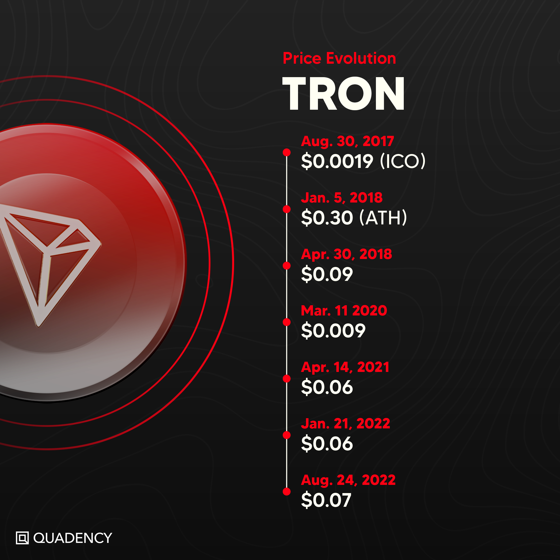 TRON Price (TRX), Market Cap, Price Today & Chart History - Blockworks