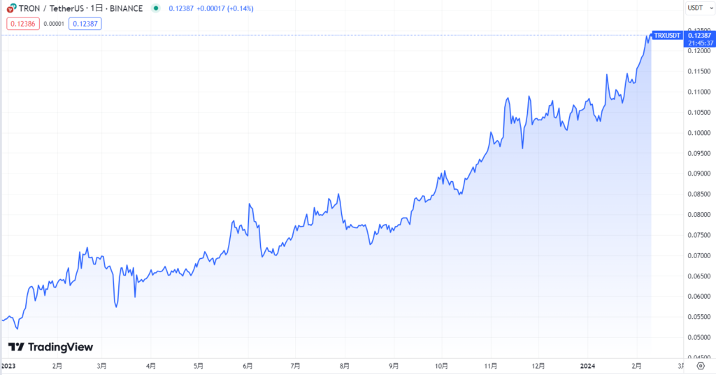 Tron Price today in India is ₹ | TRX-INR | Buyucoin