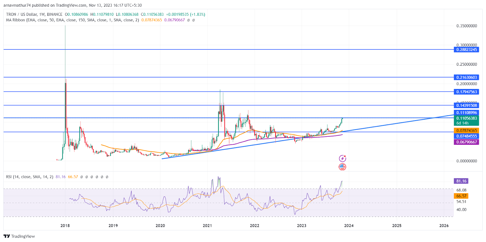 TRON (TRX) Price Prediction - 