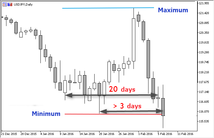 Turtle Soup Anyone? - General Trading Strategy Discussion - IG Community