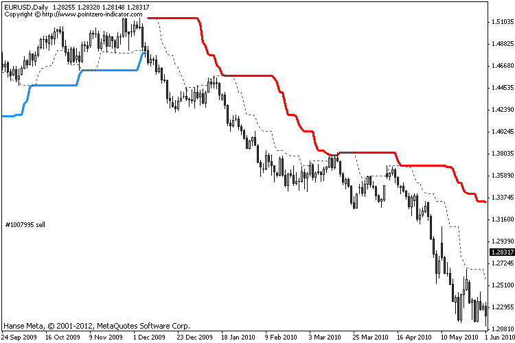 Turtle trading rules: Does it still work today?