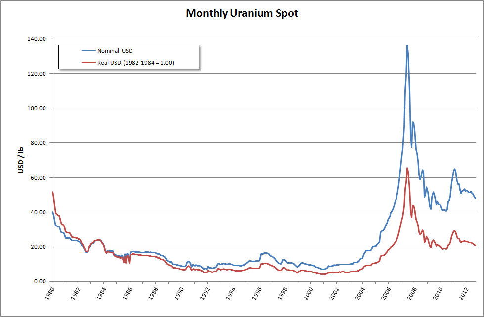 Uranium Prices Hit Year High at $85 Per Pound