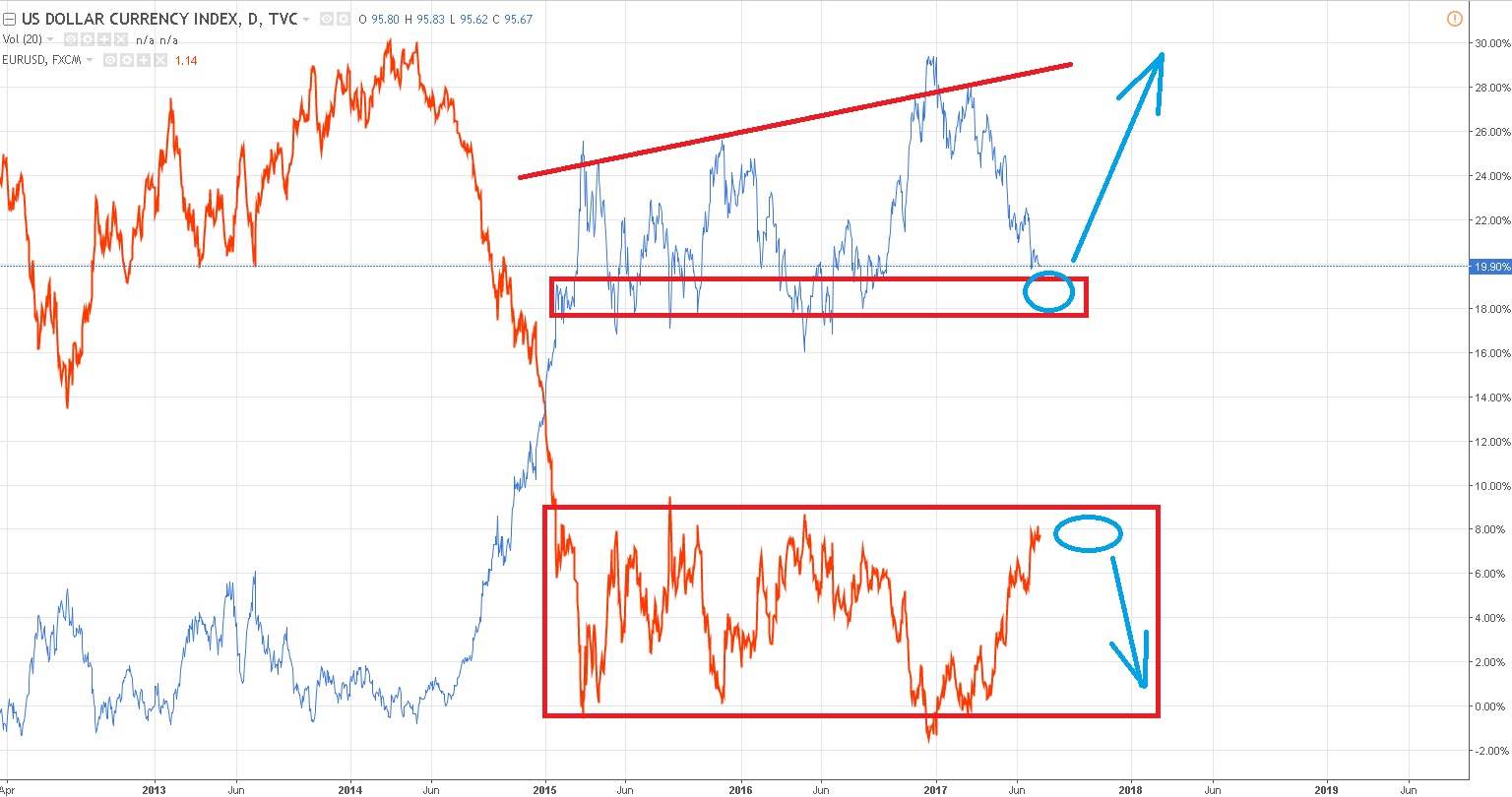 EUR USD Chart — Euro to Dollar Rate — TradingView