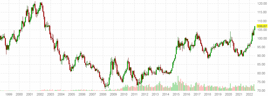 US Dollar to Euro Exchange Rate Chart | Xe