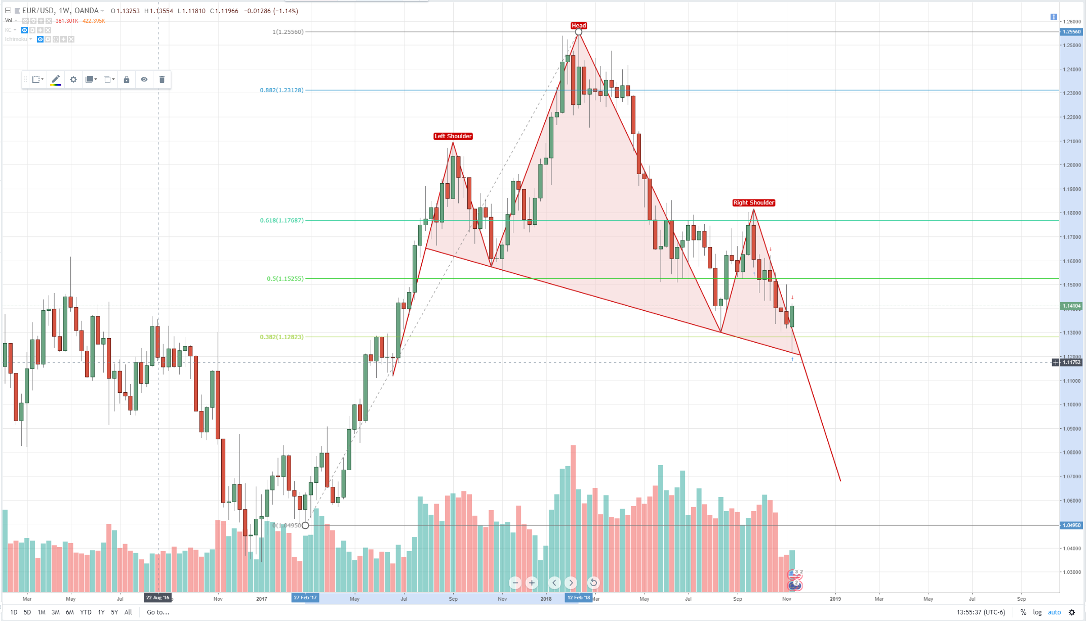 Euro to US Dollar Exchange Rate Chart | Xe