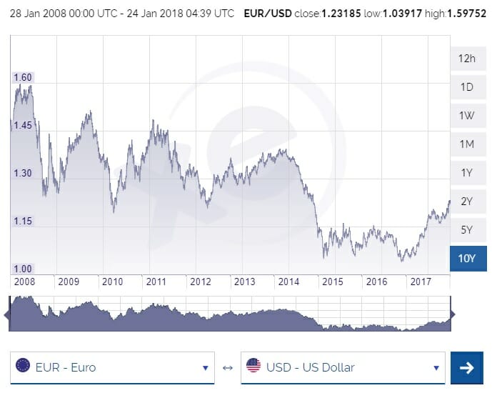 US Dollar to Euro Exchange Rate Chart | Xe