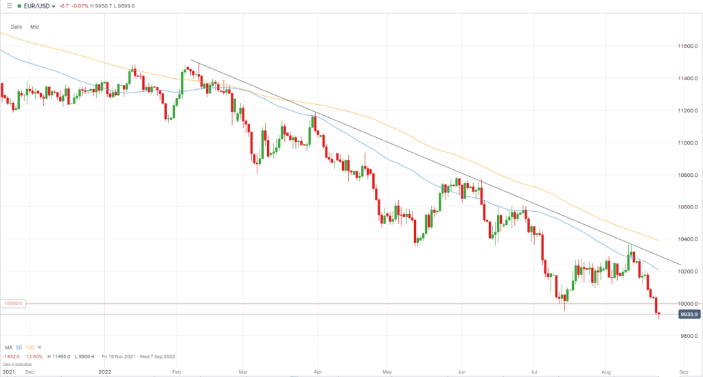 Euro US Dollar Exchange Rate - EUR/USD - Quote - Chart - Historical Data - News