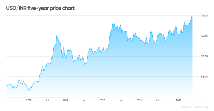 1 USD to INR in to - Insight to History of Rupee & Dollar Rate